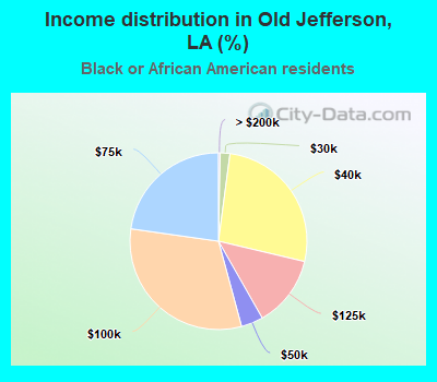 Income distribution in Old Jefferson, LA (%)