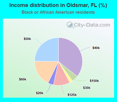 Income distribution in Oldsmar, FL (%)
