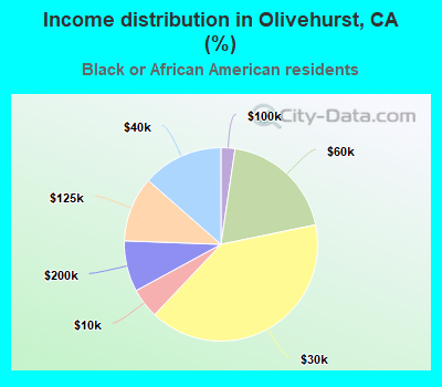 Income distribution in Olivehurst, CA (%)