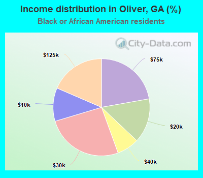 Income distribution in Oliver, GA (%)