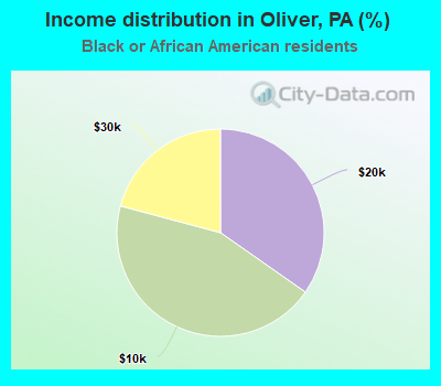 Income distribution in Oliver, PA (%)
