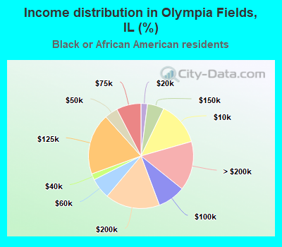 Income distribution in Olympia Fields, IL (%)