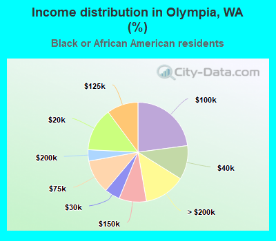 Income distribution in Olympia, WA (%)