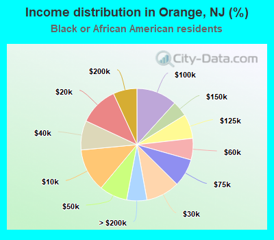 Income distribution in Orange, NJ (%)