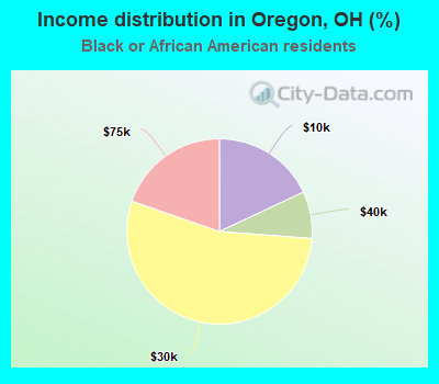 Income distribution in Oregon, OH (%)