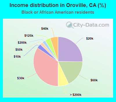 Income distribution in Oroville, CA (%)