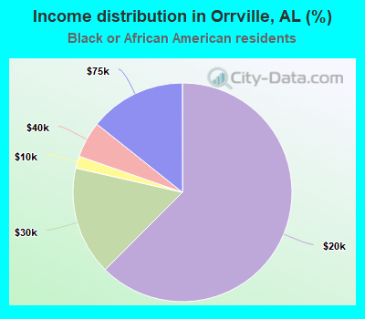 Income distribution in Orrville, AL (%)