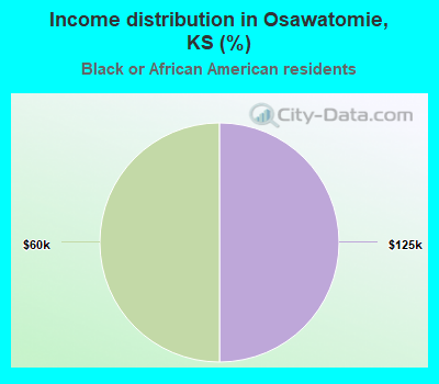Income distribution in Osawatomie, KS (%)