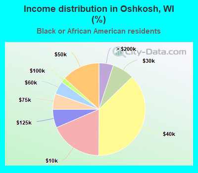 Income distribution in Oshkosh, WI (%)
