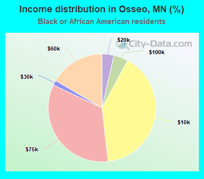 Income distribution in Osseo, MN (%)