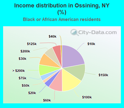 Income distribution in Ossining, NY (%)