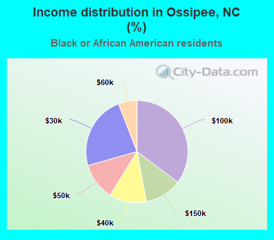 Income distribution in Ossipee, NC (%)