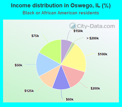 Income distribution in Oswego, IL (%)