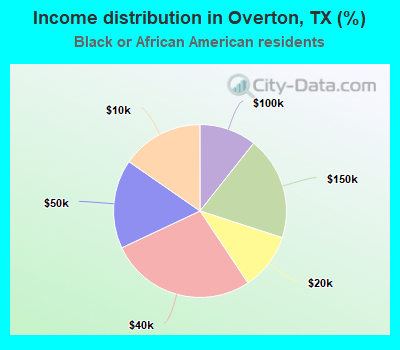 Income distribution in Overton, TX (%)