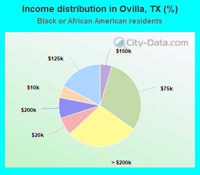 Income distribution in Ovilla, TX (%)