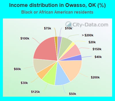 Income distribution in Owasso, OK (%)