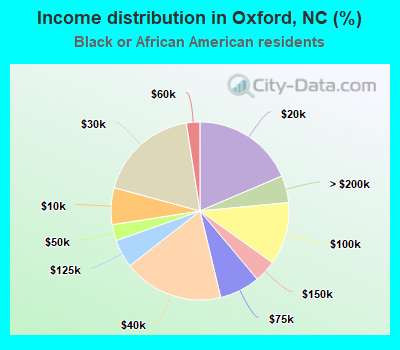 Income distribution in Oxford, NC (%)