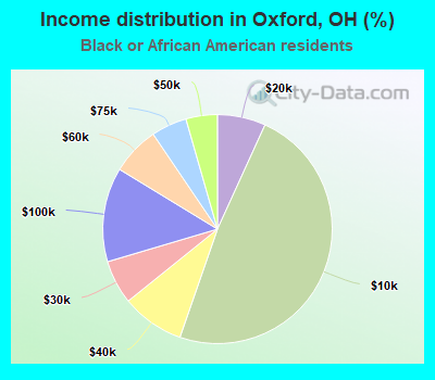 Income distribution in Oxford, OH (%)