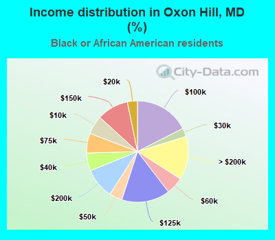 Income distribution in Oxon Hill, MD (%)