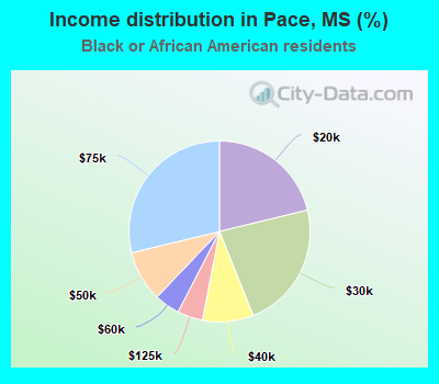Income distribution in Pace, MS (%)