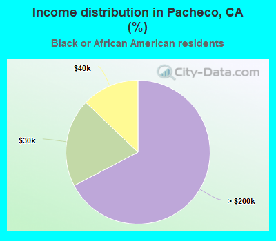 Income distribution in Pacheco, CA (%)