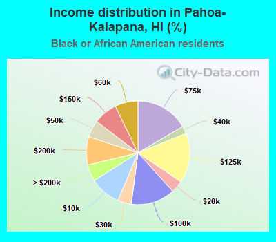Income distribution in Pahoa-Kalapana, HI (%)