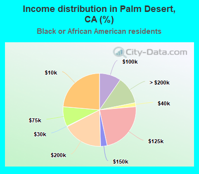 Income distribution in Palm Desert, CA (%)