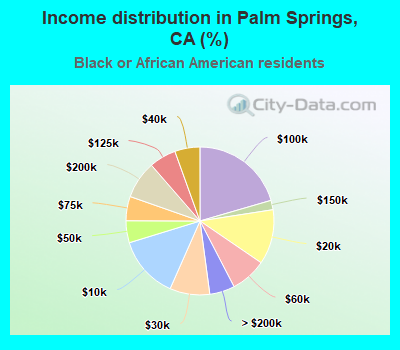 Income distribution in Palm Springs, CA (%)