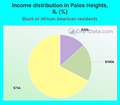 Income distribution in Palos Heights, IL (%)
