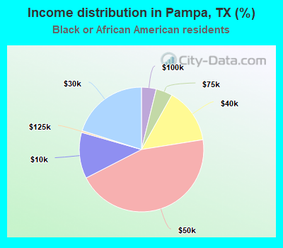 Income distribution in Pampa, TX (%)
