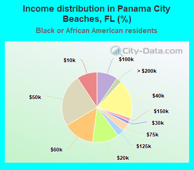 Income distribution in Panama City Beaches, FL (%)