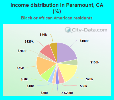 Income distribution in Paramount, CA (%)