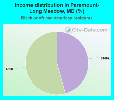 Income distribution in Paramount-Long Meadow, MD (%)