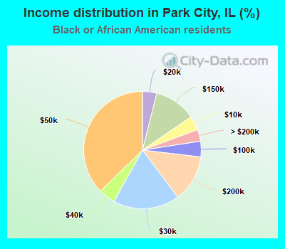 Income distribution in Park City, IL (%)