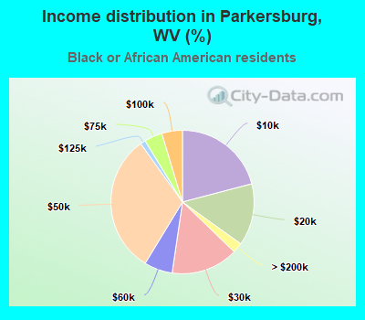 Income distribution in Parkersburg, WV (%)