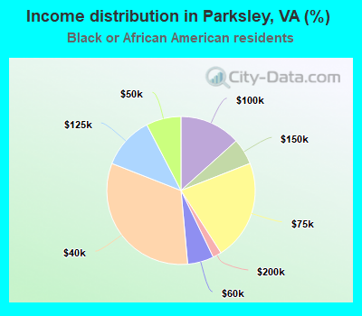 Income distribution in Parksley, VA (%)