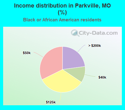 Income distribution in Parkville, MO (%)