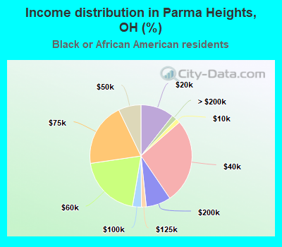 Income distribution in Parma Heights, OH (%)