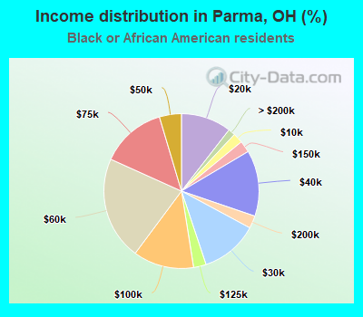 Income distribution in Parma, OH (%)