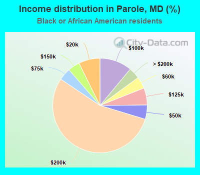 Income distribution in Parole, MD (%)