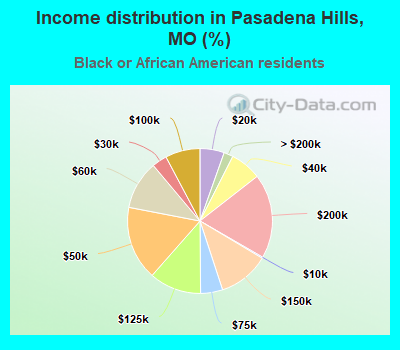 Income distribution in Pasadena Hills, MO (%)