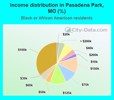 Income distribution in Pasadena Park, MO (%)
