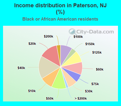 Income distribution in Paterson, NJ (%)