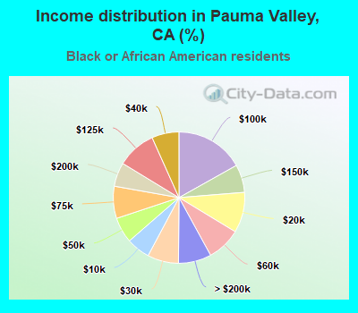 Income distribution in Pauma Valley, CA (%)