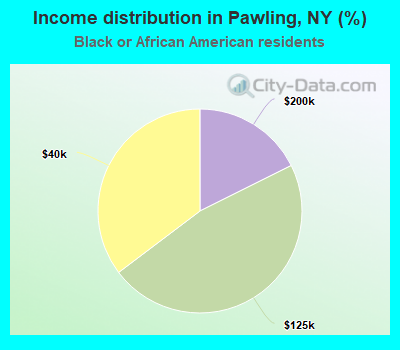 Income distribution in Pawling, NY (%)