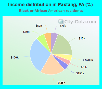 Income distribution in Paxtang, PA (%)