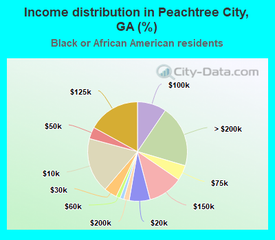 Income distribution in Peachtree City, GA (%)