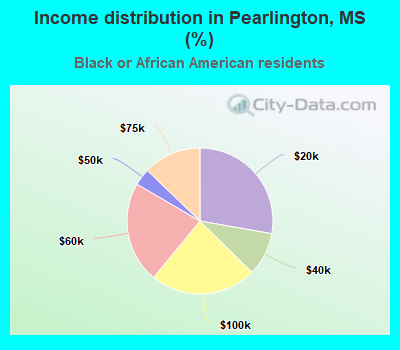 Income distribution in Pearlington, MS (%)