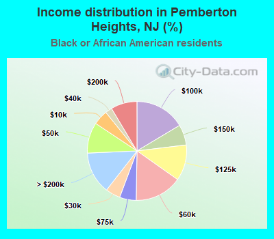 Income distribution in Pemberton Heights, NJ (%)