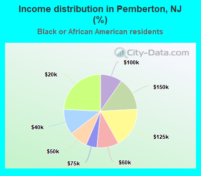 Income distribution in Pemberton, NJ (%)